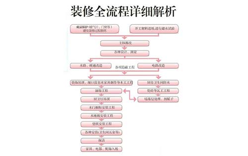 深圳裝修最詳細(xì)的裝修流程.jpg